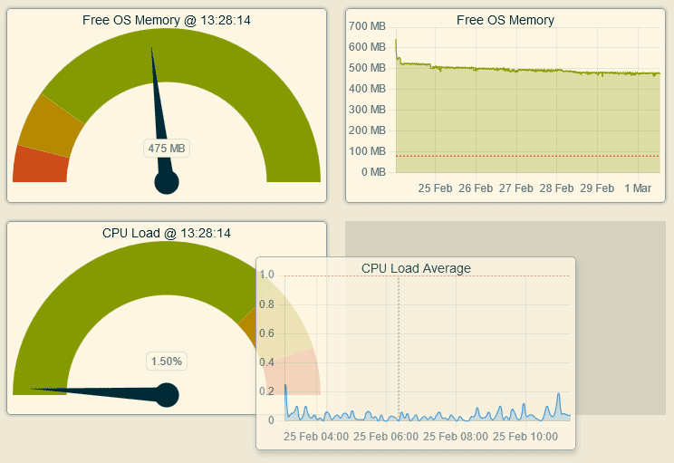 Dashboard Grid Layout