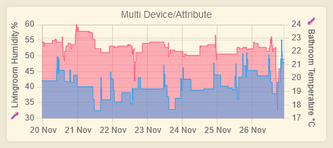 Multi Device/Attribute tile